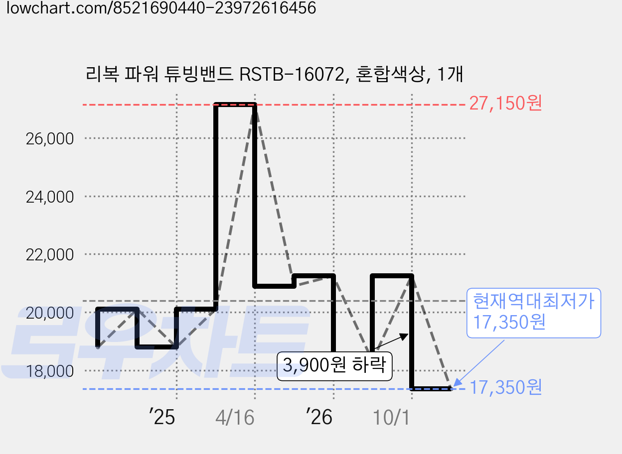 리복 파워 튜빙밴드 RSTB-16072, 혼합색상, 1개 가격 변동 차트, 현재가 17,350원, 역대최저가