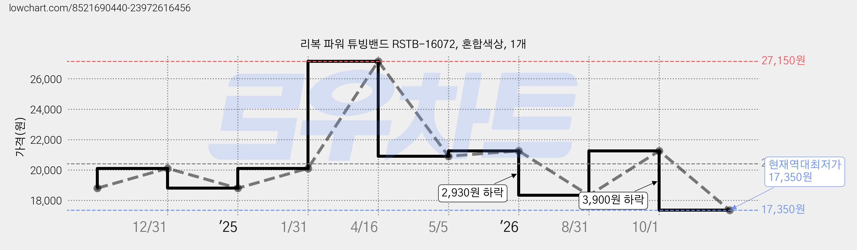 리복 파워 튜빙밴드 RSTB-16072, 혼합색상, 1개 가격 변동 차트, 현재가 17,350원, 역대최저가