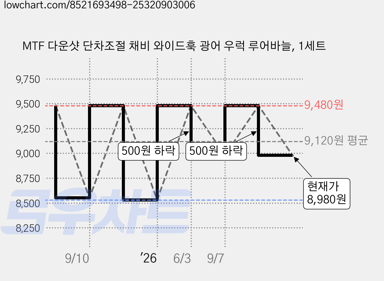 MTF 다운샷 단차조절 채비 와이드훅 광어 우럭 루어바늘, 1세트 가격 변동 차트, 현재가 8,980원, 관측 최저가 8,530원