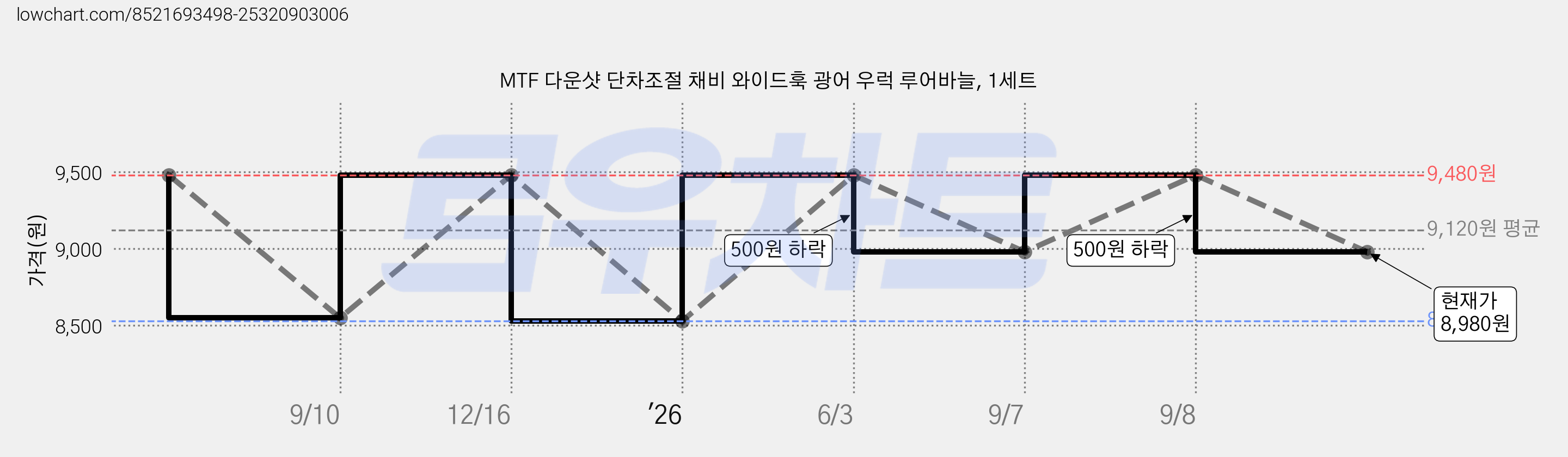 MTF 다운샷 단차조절 채비 와이드훅 광어 우럭 루어바늘, 1세트 가격 변동 차트, 현재가 8,980원, 관측 최저가 8,530원