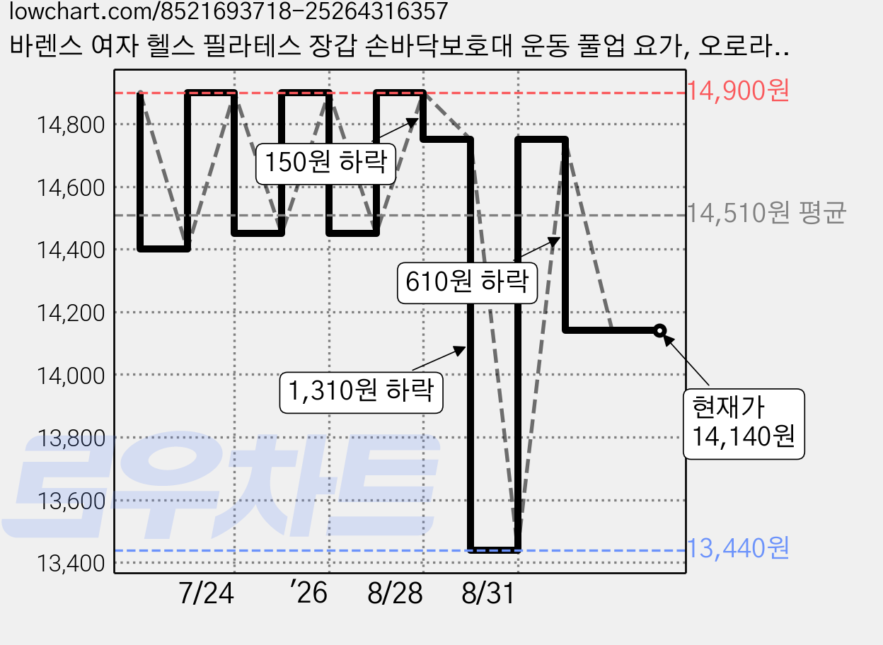 바렌스 여자 헬스 필라테스 장갑 손바닥보호대 운동 풀업 요가, 오로라 핑크, 1세트 가격 변동 차트, 현재가 14,140원, 관측 최저가 13,440원