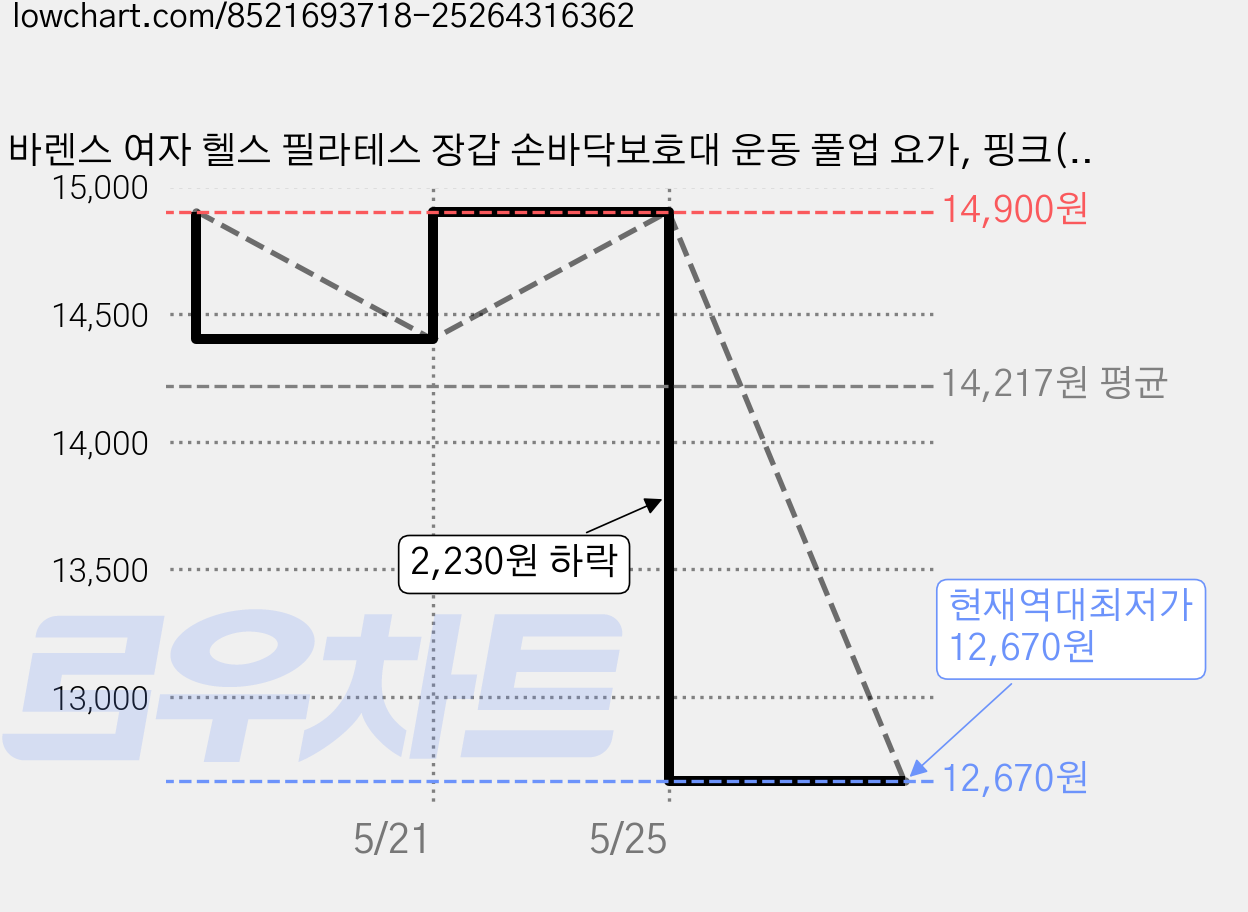 바렌스 여자 헬스 필라테스 장갑 손바닥보호대 운동 풀업 요가, 핑크(무늬X), 1세트 가격 변동 차트, 현재가 12,670원, 역대최저가