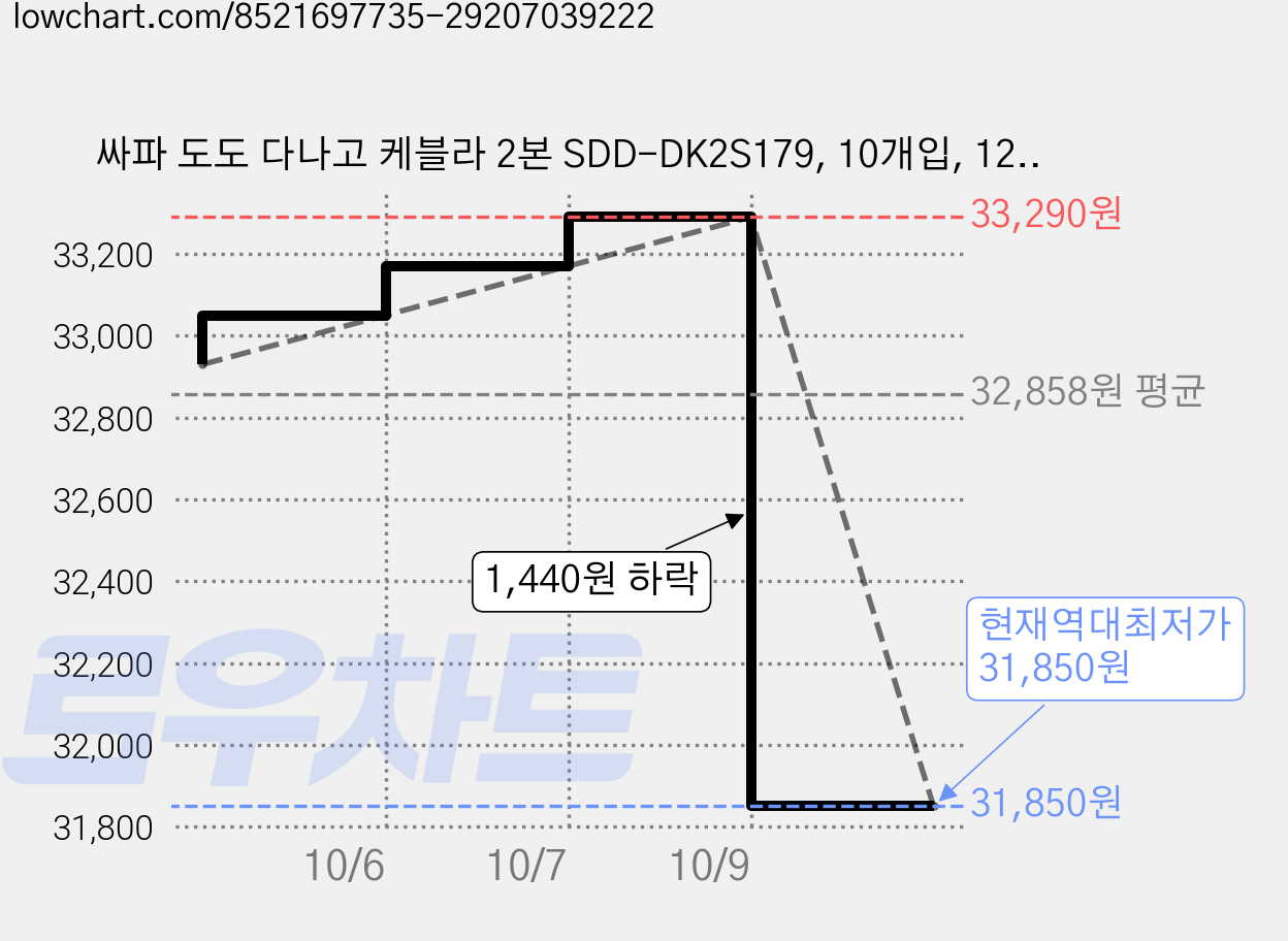 싸파 도도 다나고 케블라 2본 SDD-DK2S179, 10개입, 12개 가격 변동 차트, 현재가 31,850원, 역대최저가