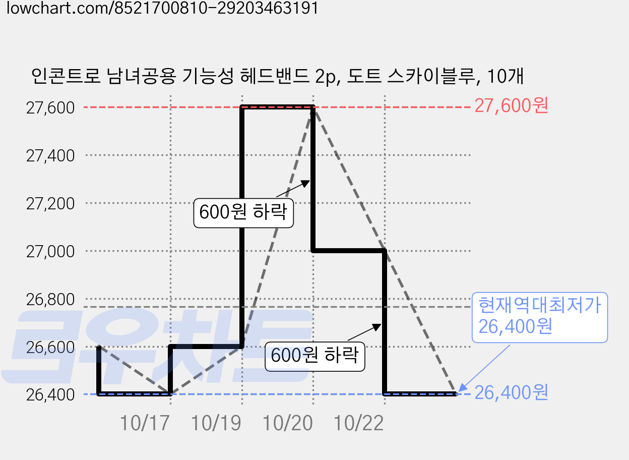 인콘트로 남녀공용 기능성 헤드밴드 2p, 도트 스카이블루, 10개 가격 변동 차트, 현재가 26,400원, 역대최저가