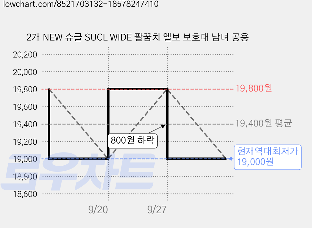 2개 NEW 슈클 SUCL WIDE 팔꿈치 엘보 보호대 남녀 공용 가격 변동 차트, 현재가 19,000원, 역대최저가