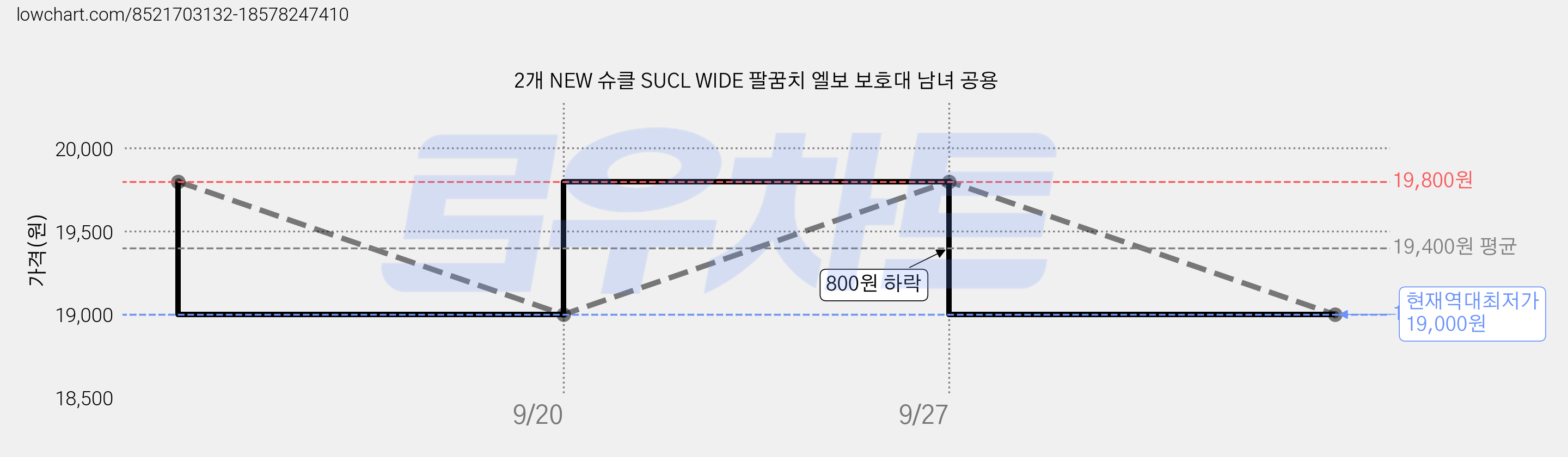 2개 NEW 슈클 SUCL WIDE 팔꿈치 엘보 보호대 남녀 공용 가격 변동 차트, 현재가 19,000원, 역대최저가