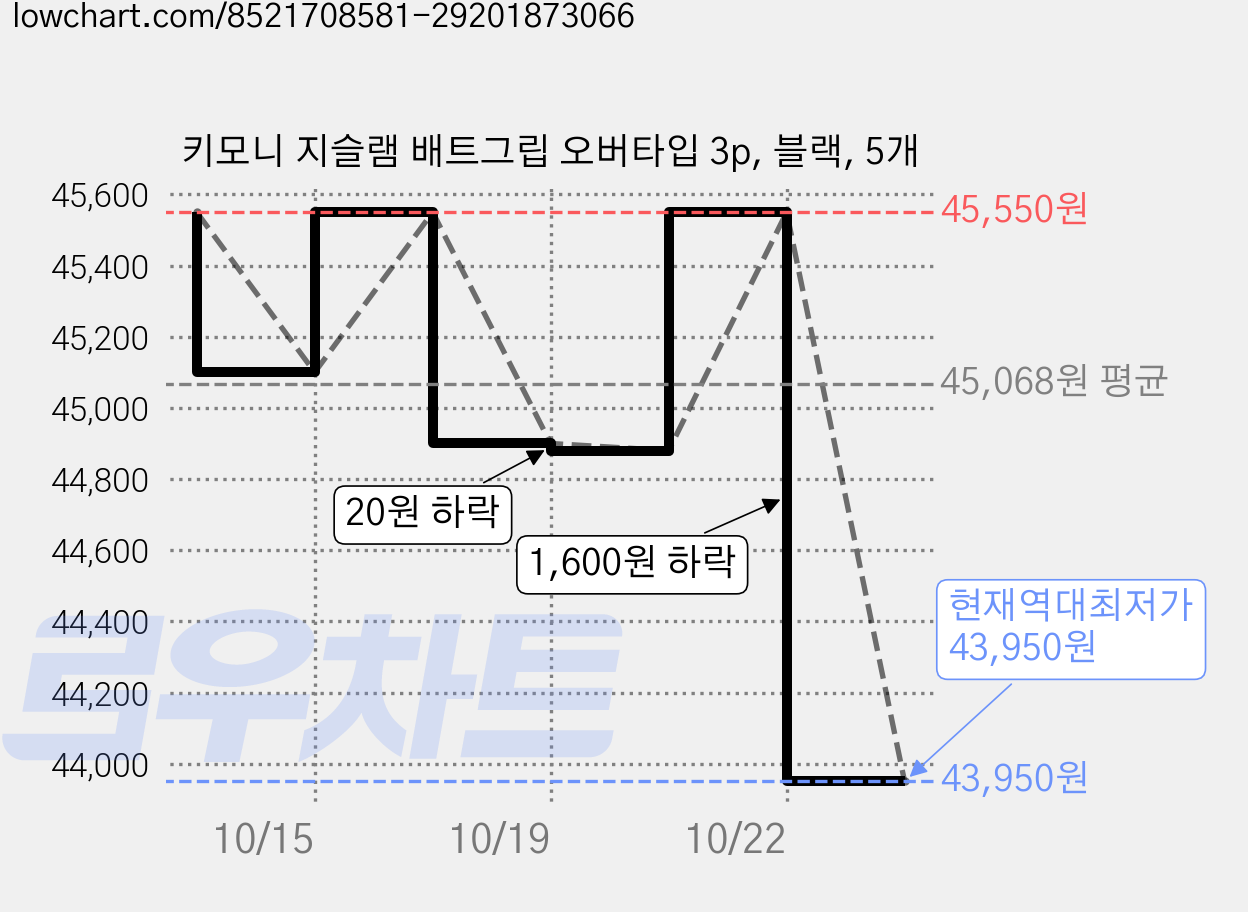 키모니 지슬램 배트그립 오버타입 3p, 블랙, 5개 가격 변동 차트, 현재가 43,950원, 역대최저가