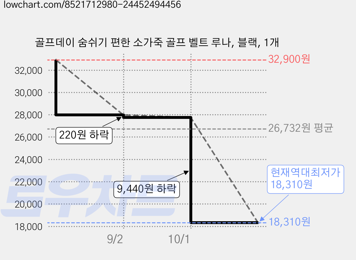 골프데이 숨쉬기 편한 소가죽 골프 벨트 루나, 블랙, 1개 가격 변동 차트, 현재가 18,310원, 역대최저가