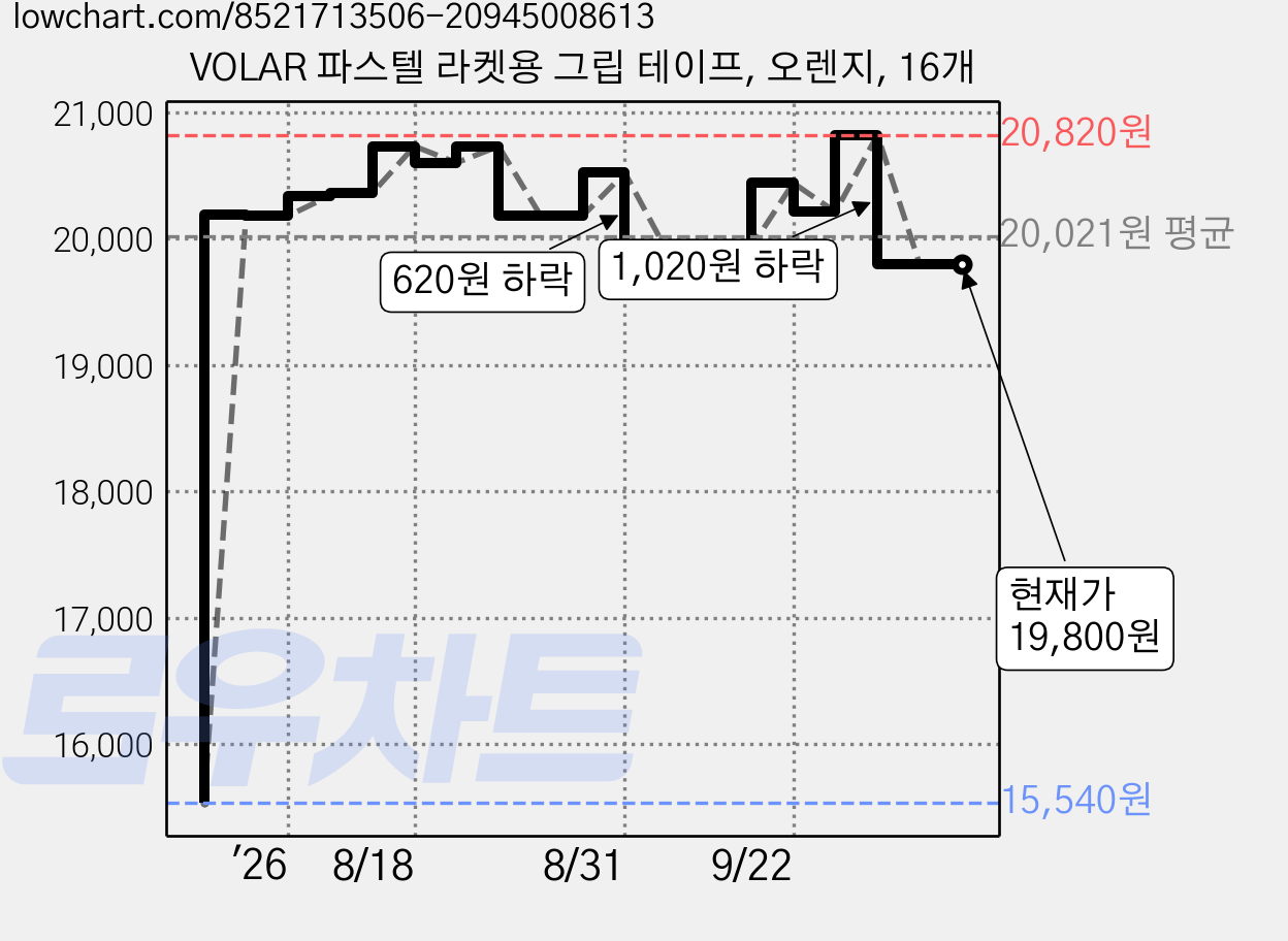 VOLAR 파스텔 라켓용 그립 테이프, 오렌지, 16개 가격 변동 차트, 현재가 19,800원, 관측 최저가 15,540원