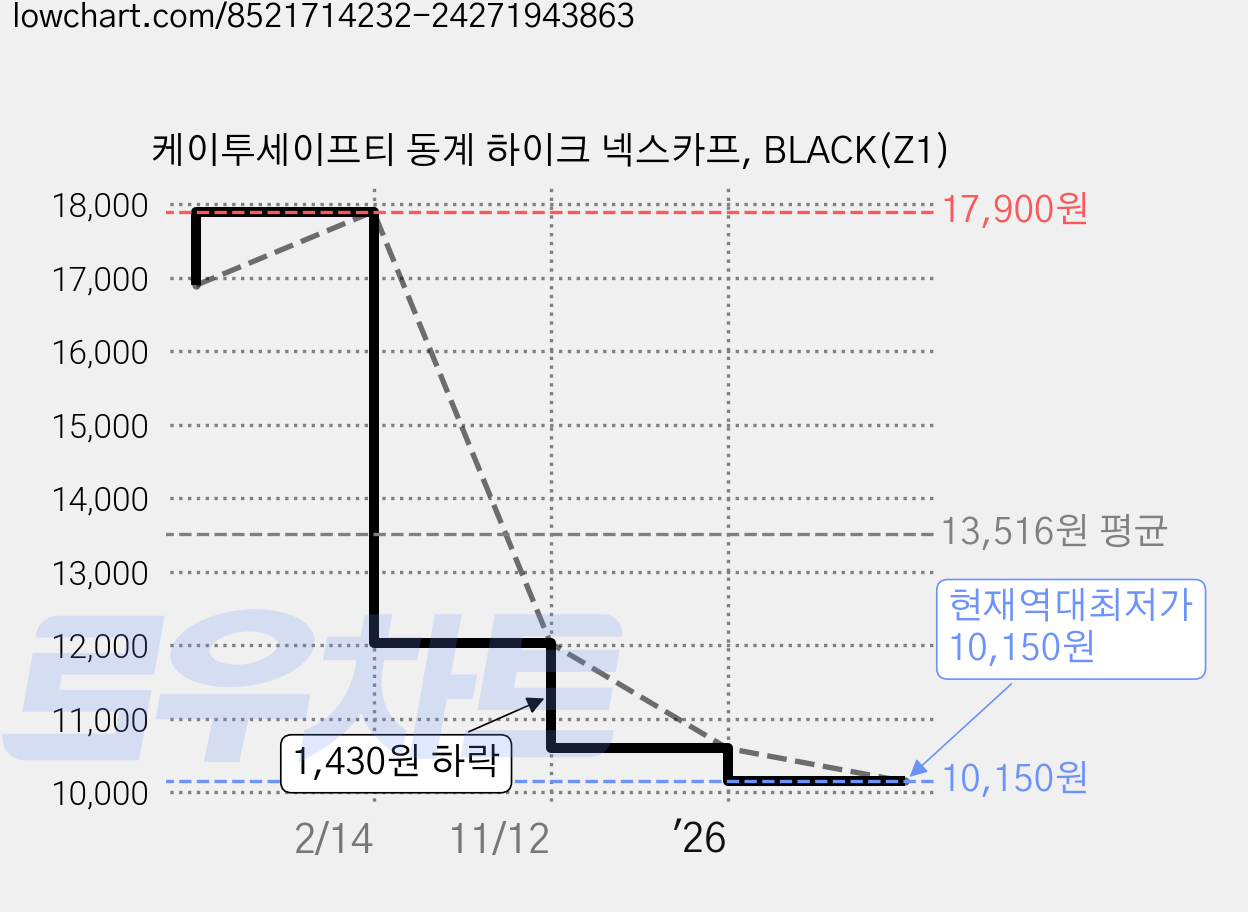 케이투세이프티 동계 하이크 넥스카프, BLACK(Z1) 가격 변동 차트, 현재가 10,150원, 역대최저가