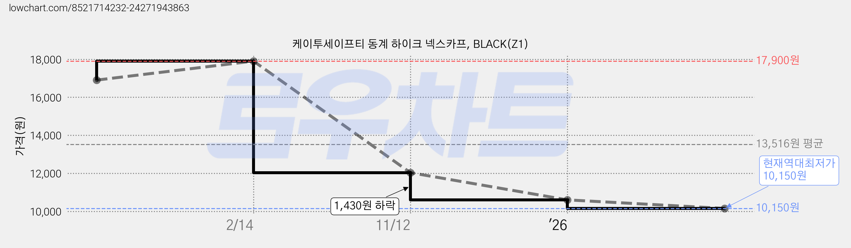 케이투세이프티 동계 하이크 넥스카프, BLACK(Z1) 가격 변동 차트, 현재가 10,150원, 역대최저가