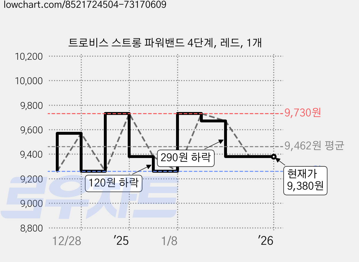 트로비스 스트롱 파워밴드 4단계, 레드, 1개 가격 변동 차트, 현재가 9,380원, 역대최저가