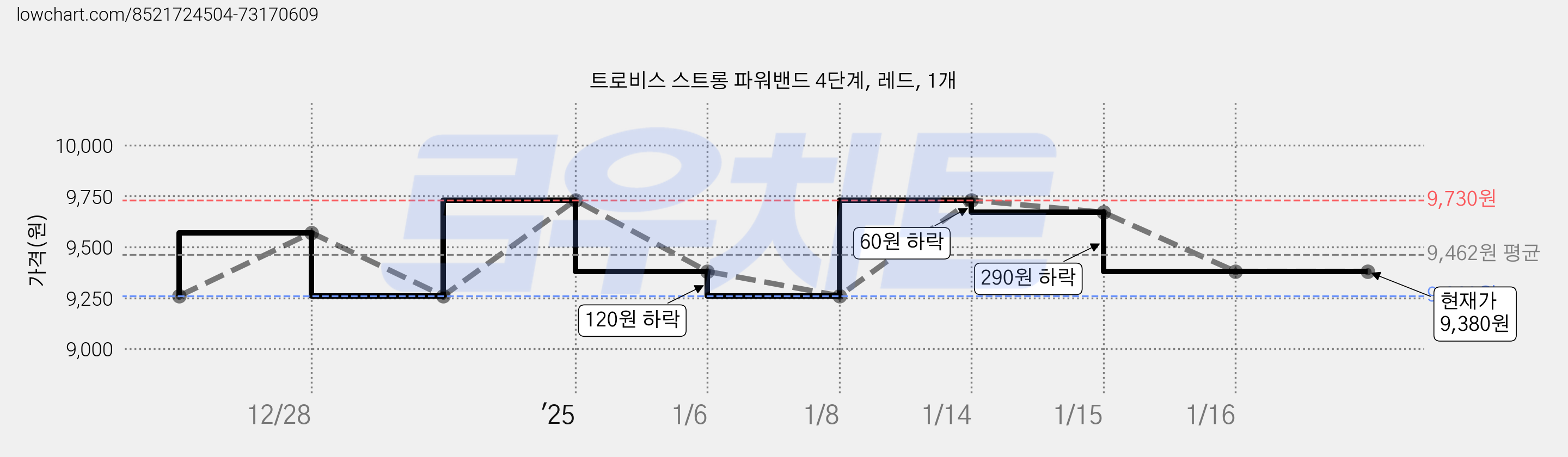 트로비스 스트롱 파워밴드 4단계, 레드, 1개 가격 변동 차트, 현재가 9,380원, 역대최저가