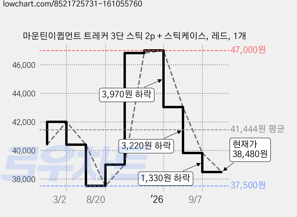 마운틴이큅먼트 트레커 3단 스틱 2p + 스틱케이스, 레드, 1개 가격 변동 차트, 현재가 38,480원, 관측 최저가 37,500원