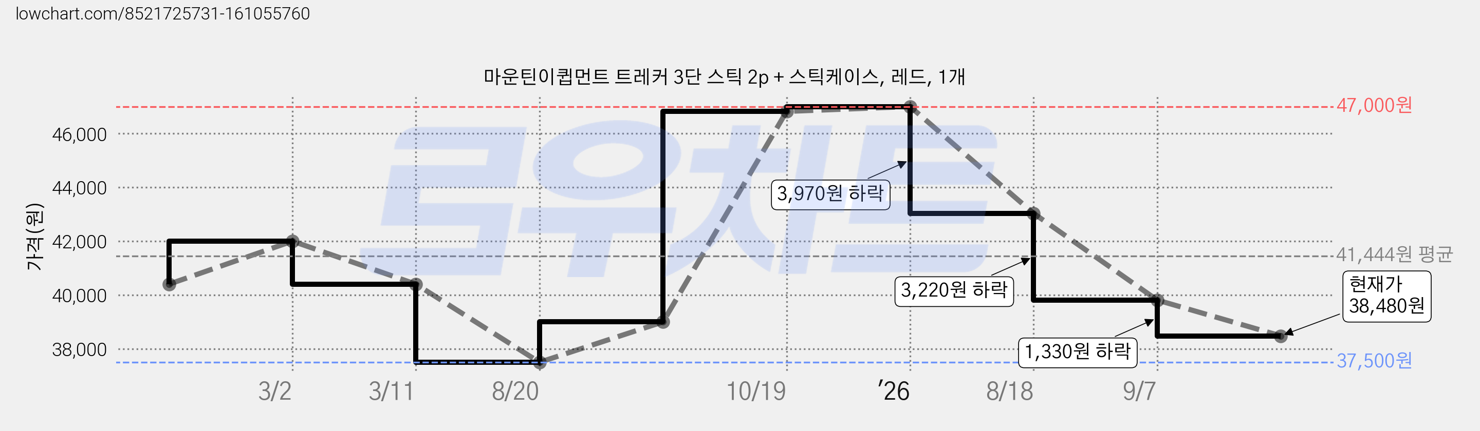마운틴이큅먼트 트레커 3단 스틱 2p + 스틱케이스, 레드, 1개 가격 변동 차트, 현재가 38,480원, 관측 최저가 37,500원