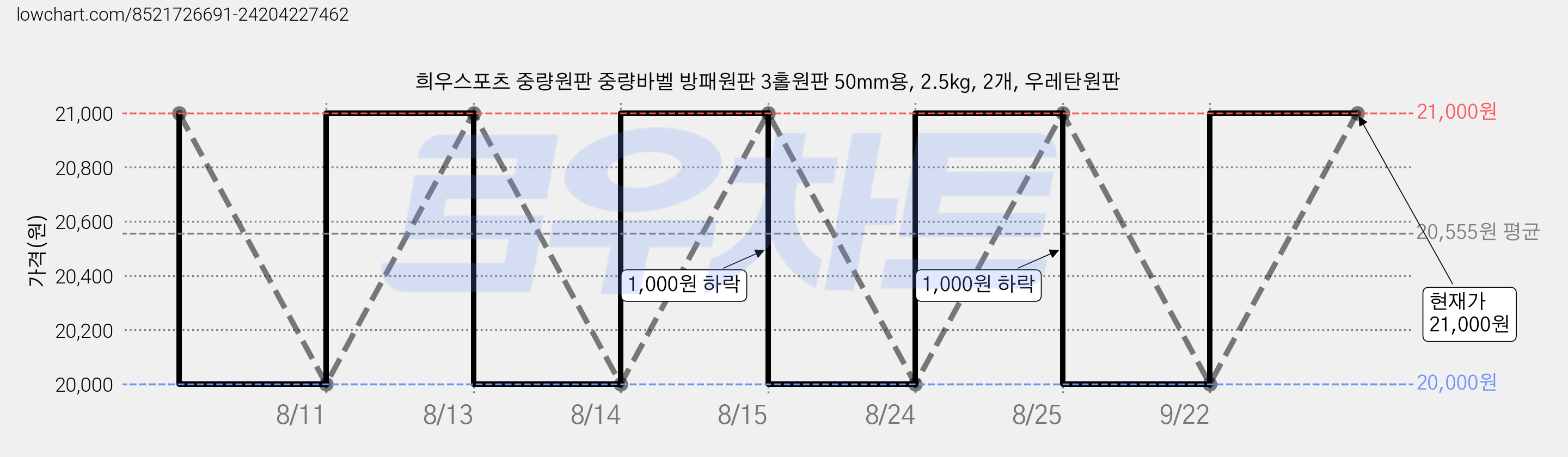 희우스포츠 중량원판 중량바벨 방패원판 3홀원판 50mm용, 2.5kg, 2개, 우레탄원판 가격 변동 차트, 현재가 20,000원, 역대최저가