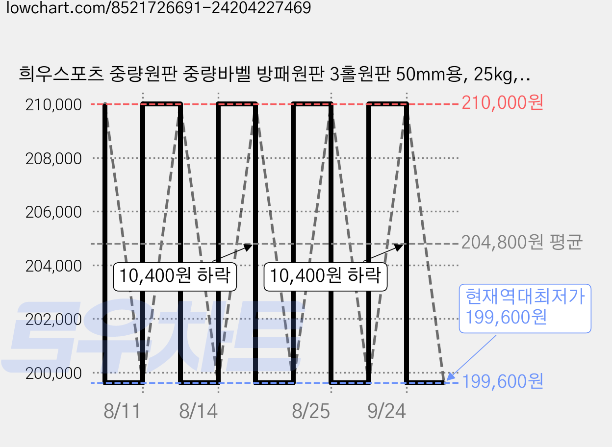 희우스포츠 중량원판 중량바벨 방패원판 3홀원판 50mm용, 25kg, 2개, 우레탄원판 가격 변동 차트, 현재가 199,600원, 역대최저가