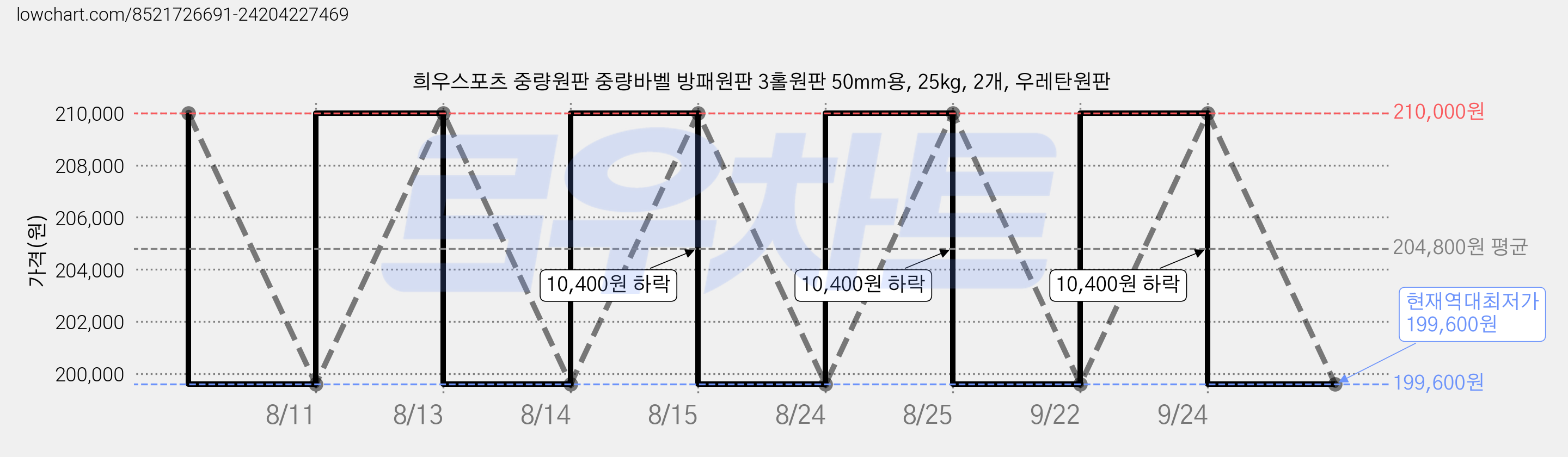 희우스포츠 중량원판 중량바벨 방패원판 3홀원판 50mm용, 25kg, 2개, 우레탄원판 가격 변동 차트, 현재가 199,600원, 역대최저가
