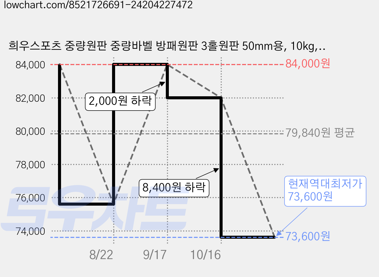 희우스포츠 중량원판 중량바벨 방패원판 3홀원판 50mm용, 10kg, 2개, 우레탄원판 가격 변동 차트, 현재가 73,600원, 역대최저가