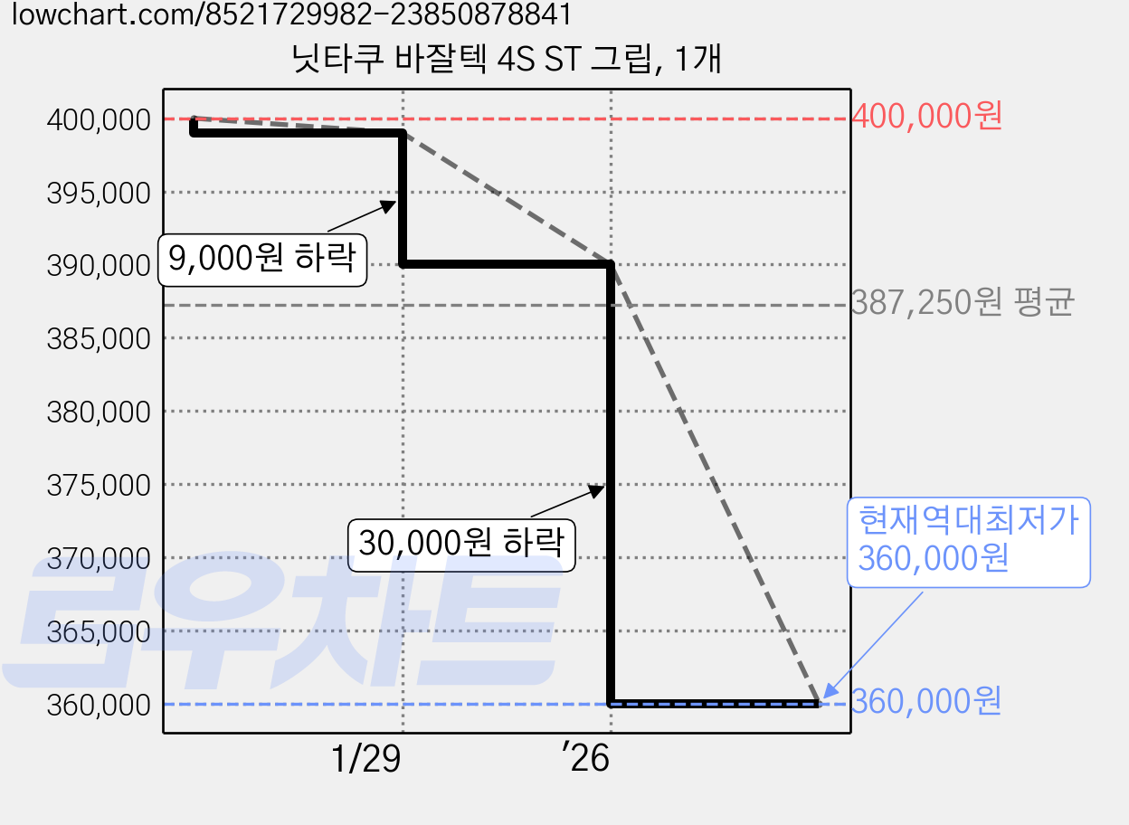 닛타쿠 바잘텍 4S ST 그립, 1개 가격 변동 차트, 현재가 360,000원, 역대최저가