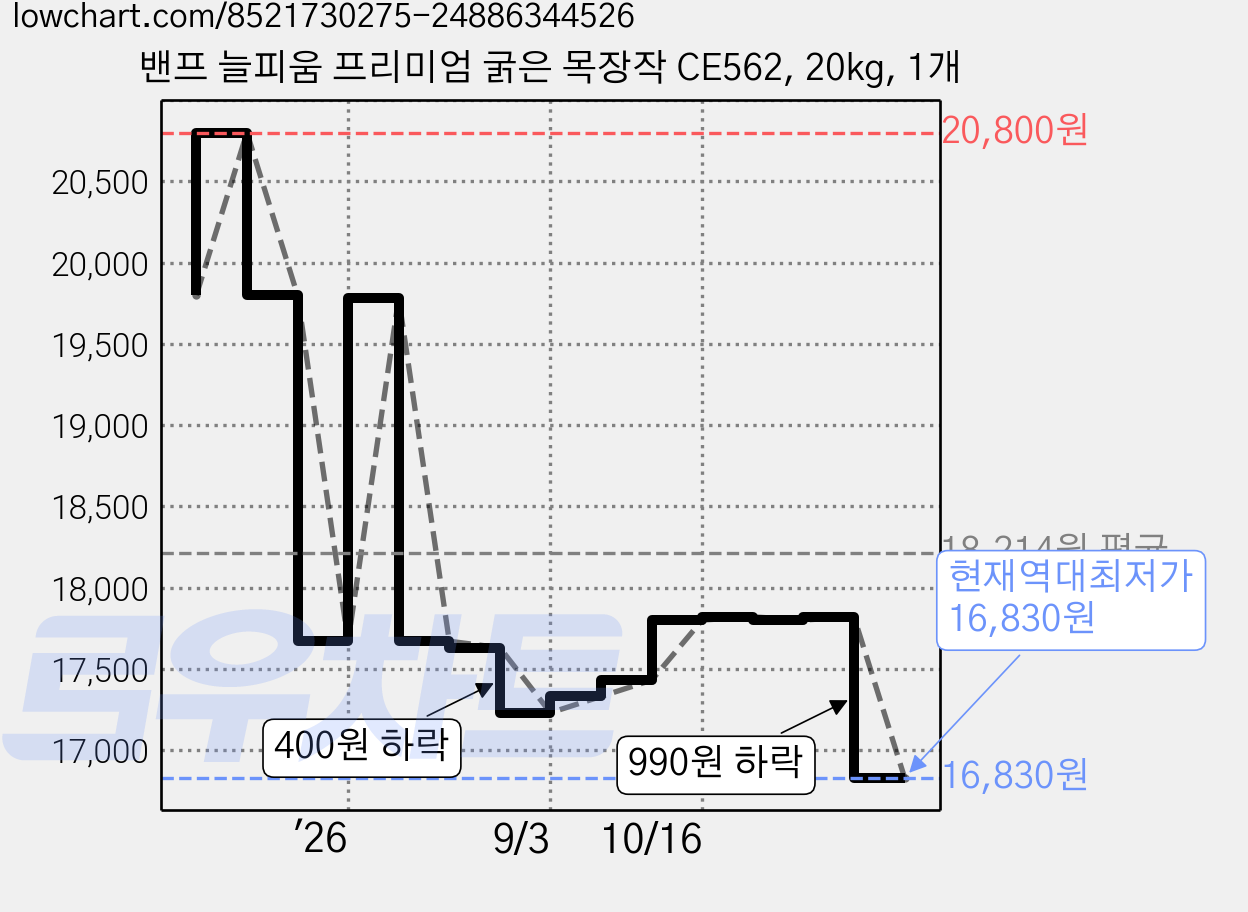 밴프 늘피움 프리미엄 굵은 목장작 CE562, 20kg, 1개 가격 변동 차트, 현재가 16,830원, 역대최저가