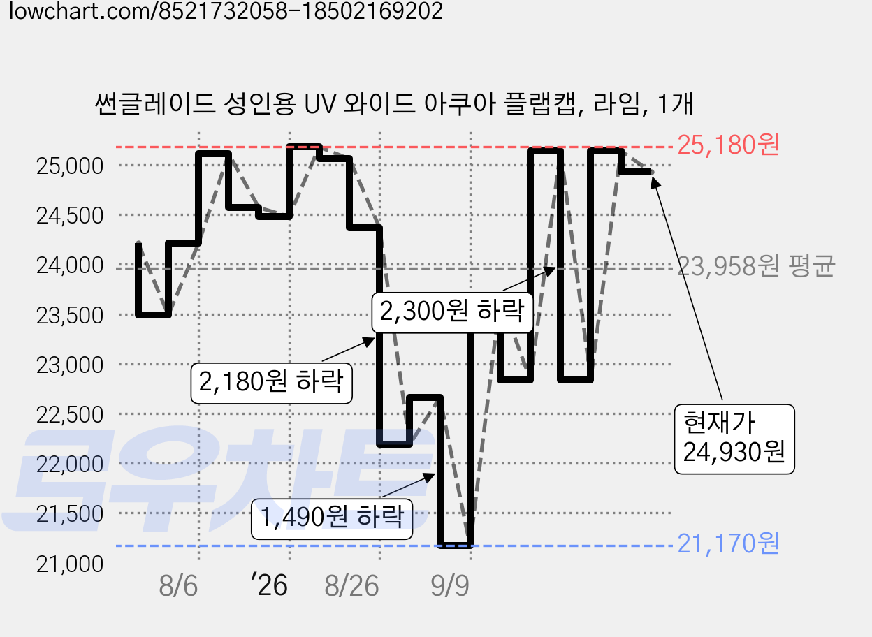 썬글레이드 성인용 UV 와이드 아쿠아 플랩캡, 라임, 1개 가격 변동 차트, 현재가 24,930원, 관측 최저가 21,170원