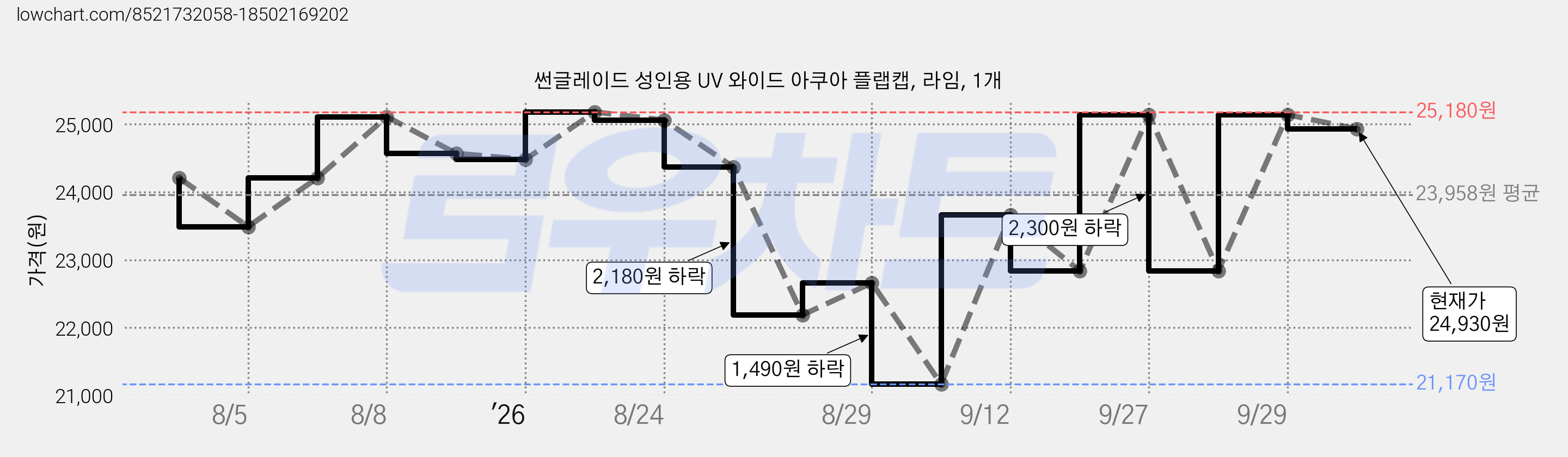 썬글레이드 성인용 UV 와이드 아쿠아 플랩캡, 라임, 1개 가격 변동 차트, 현재가 24,930원, 관측 최저가 21,170원