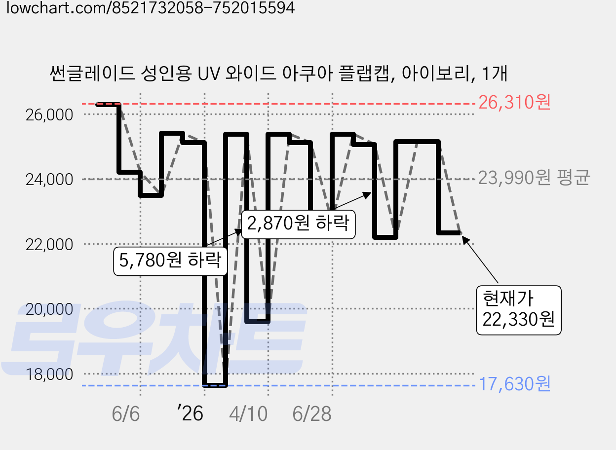 썬글레이드 성인용 UV 와이드 아쿠아 플랩캡, 아이보리, 1개 가격 변동 차트, 현재가 22,330원, 관측 최저가 17,630원
