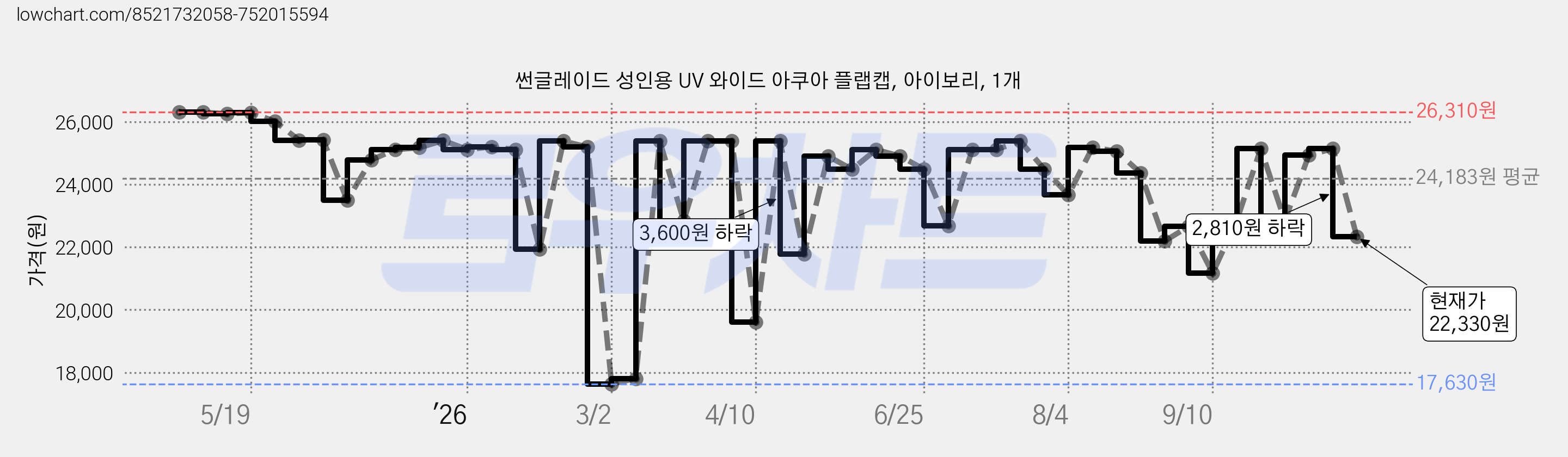썬글레이드 성인용 UV 와이드 아쿠아 플랩캡, 아이보리, 1개 가격 변동 차트, 현재가 22,330원, 관측 최저가 17,630원