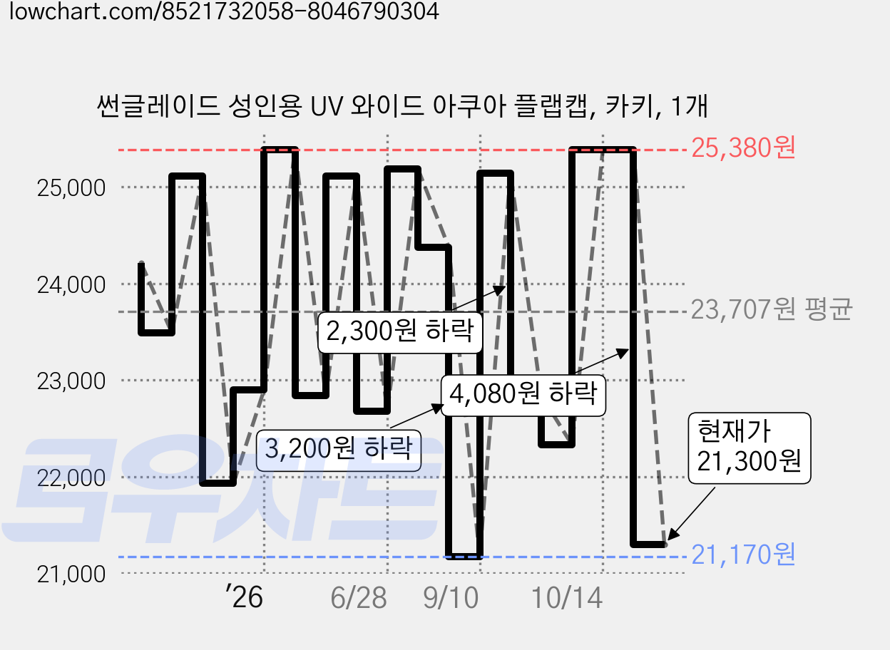 썬글레이드 성인용 UV 와이드 아쿠아 플랩캡, 카키, 1개 가격 변동 차트, 현재가 21,300원, 관측 최저가 21,170원