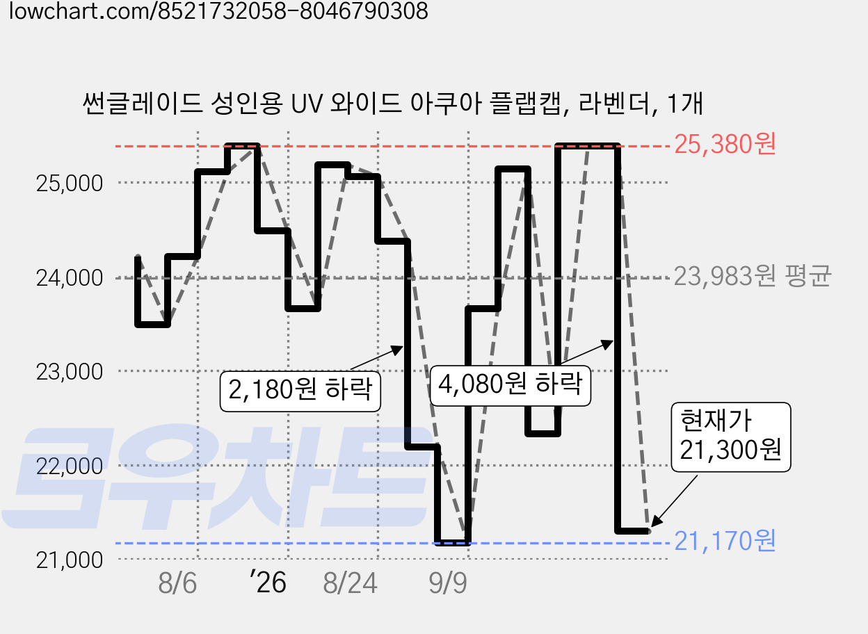 썬글레이드 성인용 UV 와이드 아쿠아 플랩캡, 라벤더, 1개 가격 변동 차트, 현재가 21,300원, 관측 최저가 21,170원