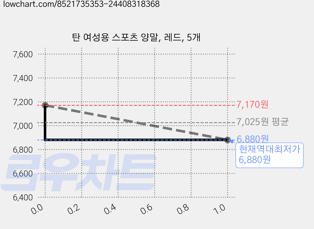 탄 여성용 스포츠 양말, 레드, 5개 가격 변동 차트, 현재가 6,880원, 역대최저가