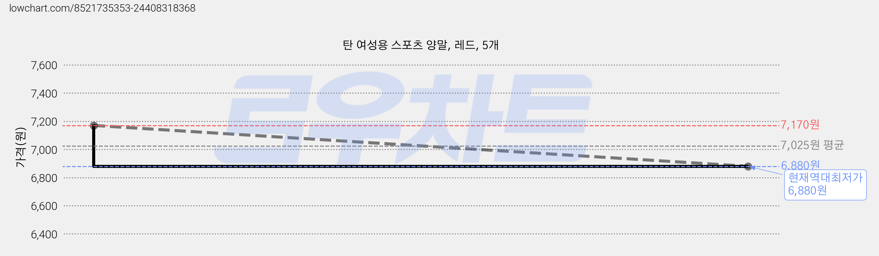 탄 여성용 스포츠 양말, 레드, 5개 가격 변동 차트, 현재가 6,880원, 역대최저가