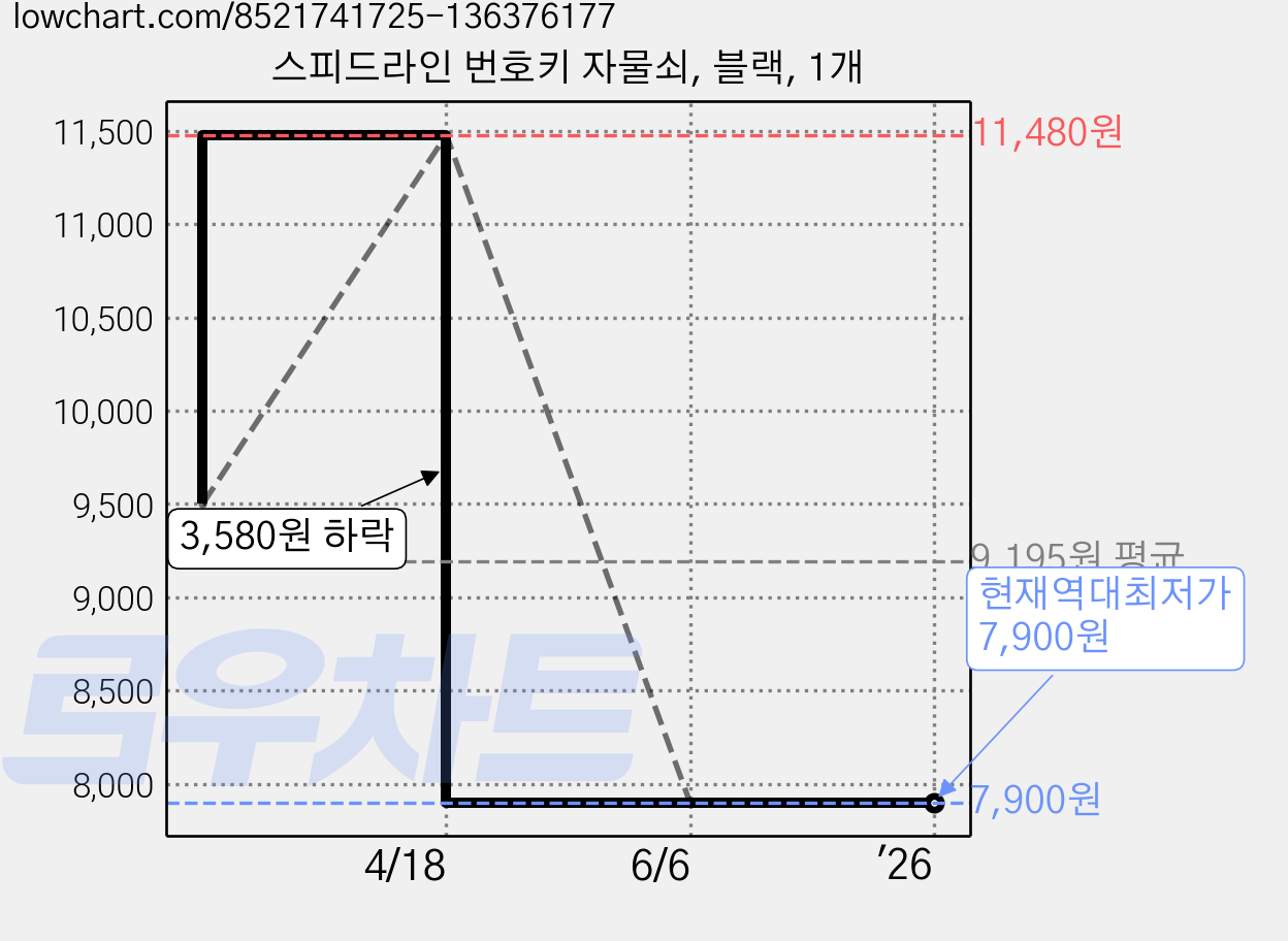 스피드라인 번호키 자물쇠, 블랙, 1개 가격 변동 차트, 현재가 7,900원, 역대최저가