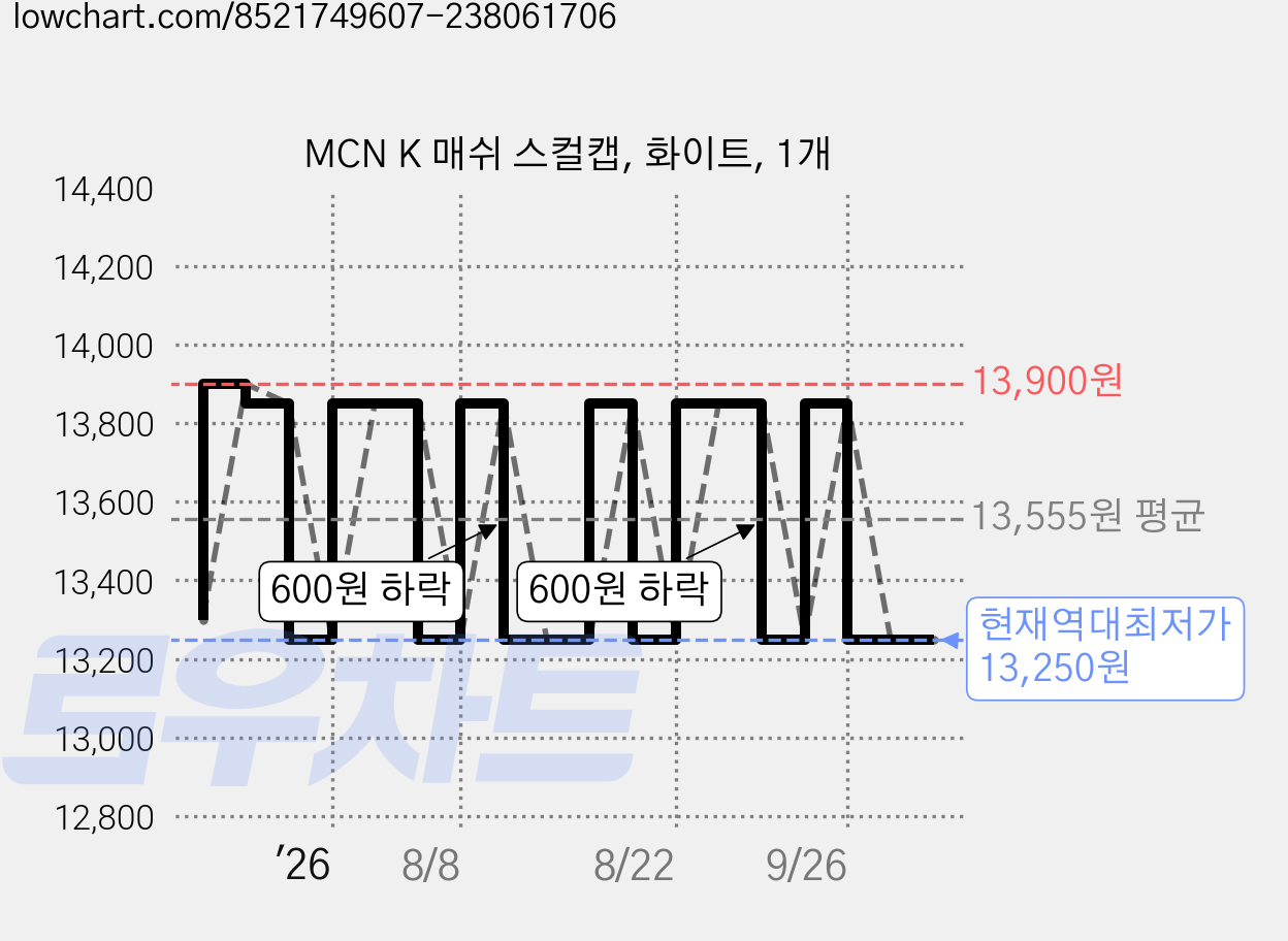 MCN K 매쉬 스컬캡, 화이트, 1개 가격 변동 차트, 현재가 13,250원, 역대최저가