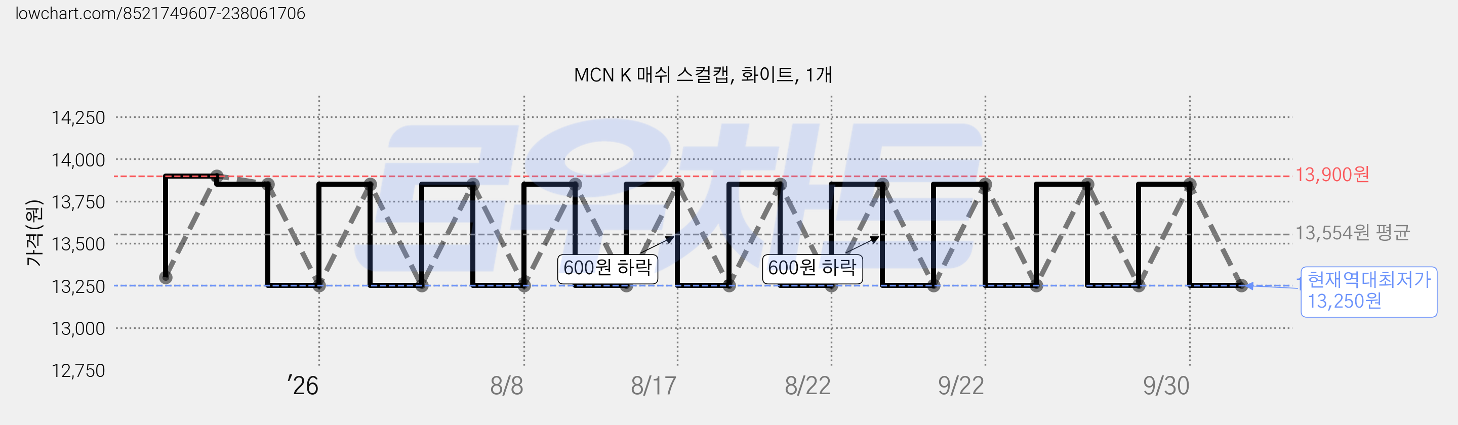 MCN K 매쉬 스컬캡, 화이트, 1개 가격 변동 차트, 현재가 13,250원, 역대최저가