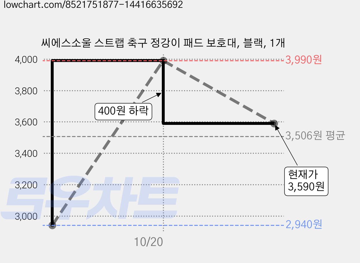 씨에스소울 스트랩 축구 정강이 패드 보호대, 블랙, 1개 가격 변동 차트, 현재가 3,590원, 관측 최저가 2,940원