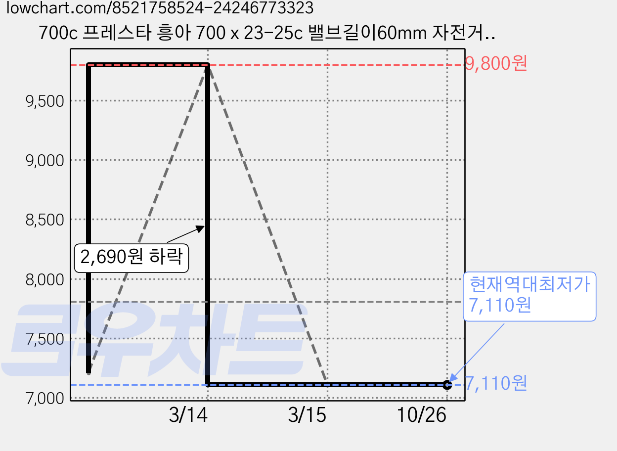 700c 프레스타 흥아 700 x 23-25c 밸브길이60mm 자전거튜브, 2개 가격 변동 차트, 현재가 7,110원, 역대최저가
