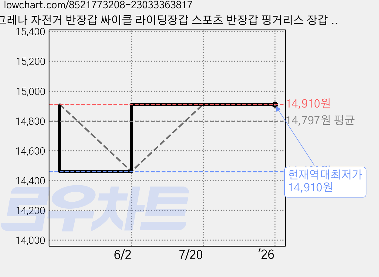 그레나 자전거 반장갑 싸이클 라이딩장갑 스포츠 반장갑 핑거리스 장갑 고급형, 블랙 가격 변동 차트, 현재가 14,910원, 역대최저가
