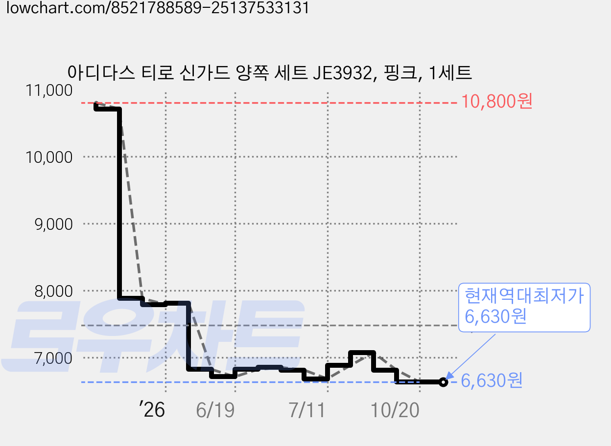 아디다스 티로 신가드 양쪽 세트 JE3932, 핑크, 1세트 가격 변동 차트, 현재가 6,630원, 역대최저가