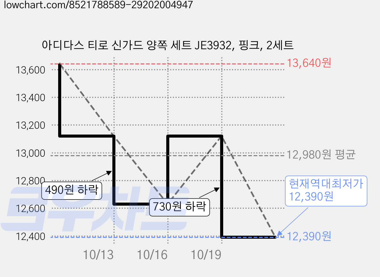 아디다스 티로 신가드 양쪽 세트 JE3932, 핑크, 2세트 가격 변동 차트, 현재가 12,390원, 역대최저가