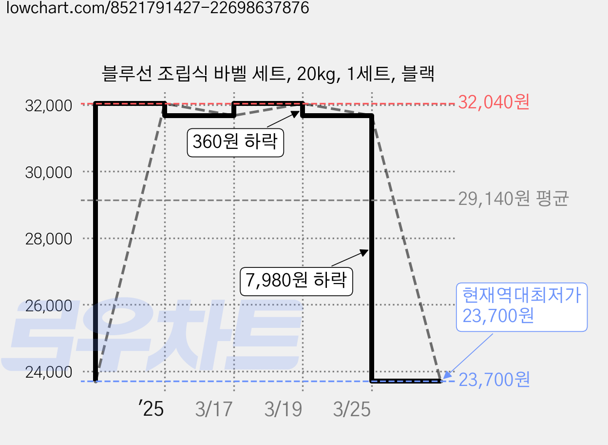블루선 조립식 바벨 세트, 20kg, 1세트, 블랙 가격 변동 차트, 현재가 23,700원, 역대최저가