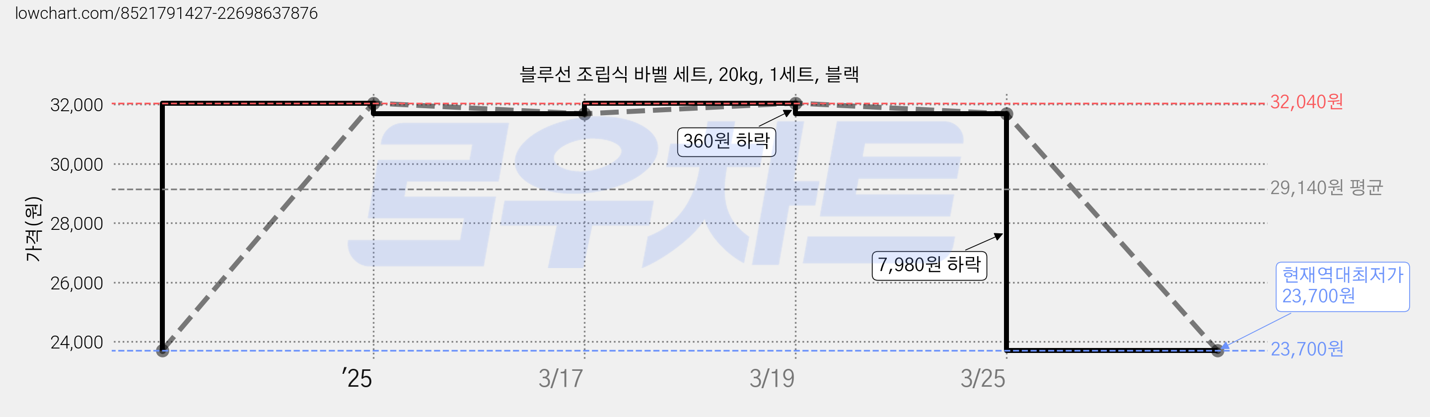 블루선 조립식 바벨 세트, 20kg, 1세트, 블랙 가격 변동 차트, 현재가 23,700원, 역대최저가