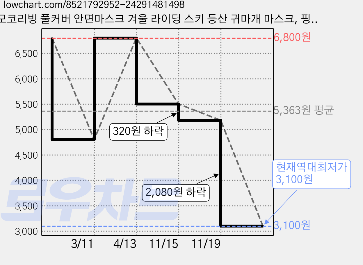 모코리빙 풀커버 안면마스크 겨울 라이딩 스키 등산 귀마개 마스크, 핑크 가격 변동 차트, 현재가 3,100원, 역대최저가