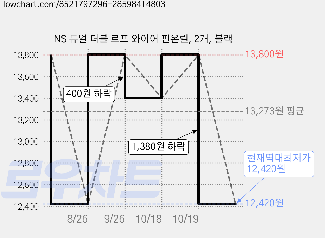 NS 듀얼 더블 로프 와이어 핀온릴, 2개, 블랙 가격 변동 차트, 현재가 12,420원, 역대최저가