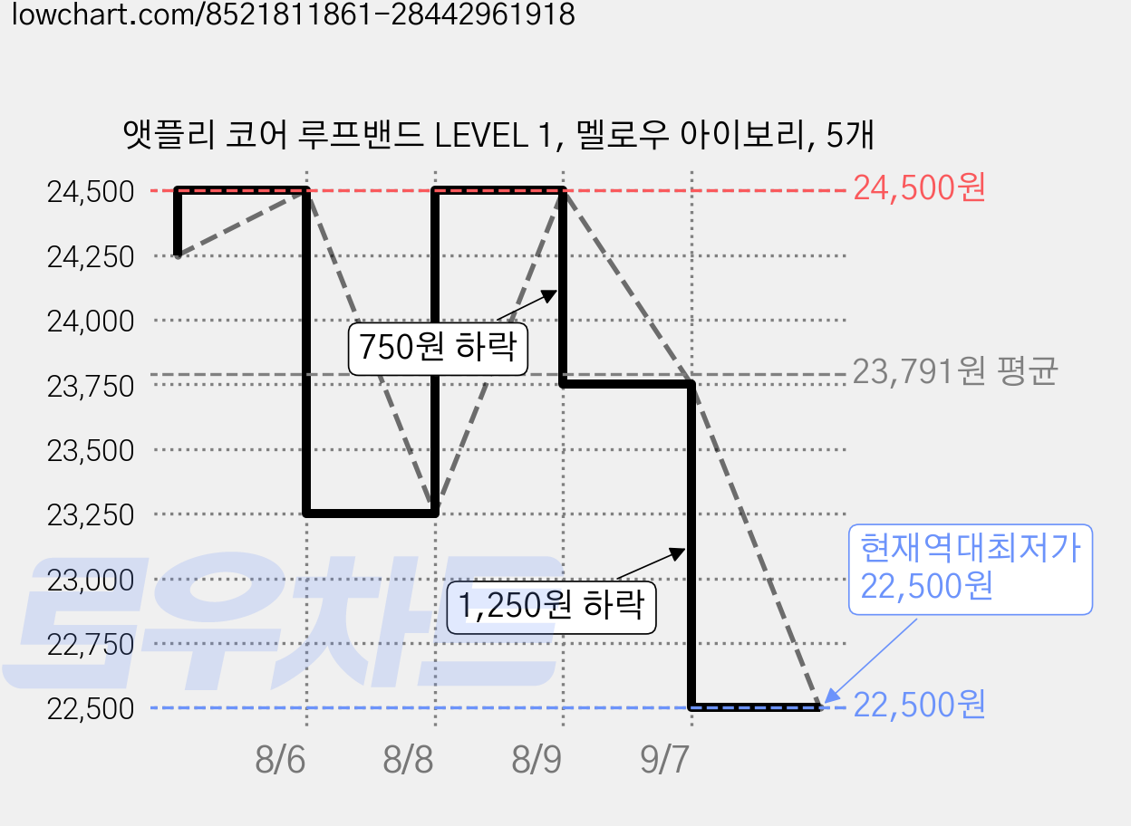 앳플리 코어 루프밴드 LEVEL 1, 멜로우 아이보리, 5개 가격 변동 차트, 현재가 22,500원, 역대최저가
