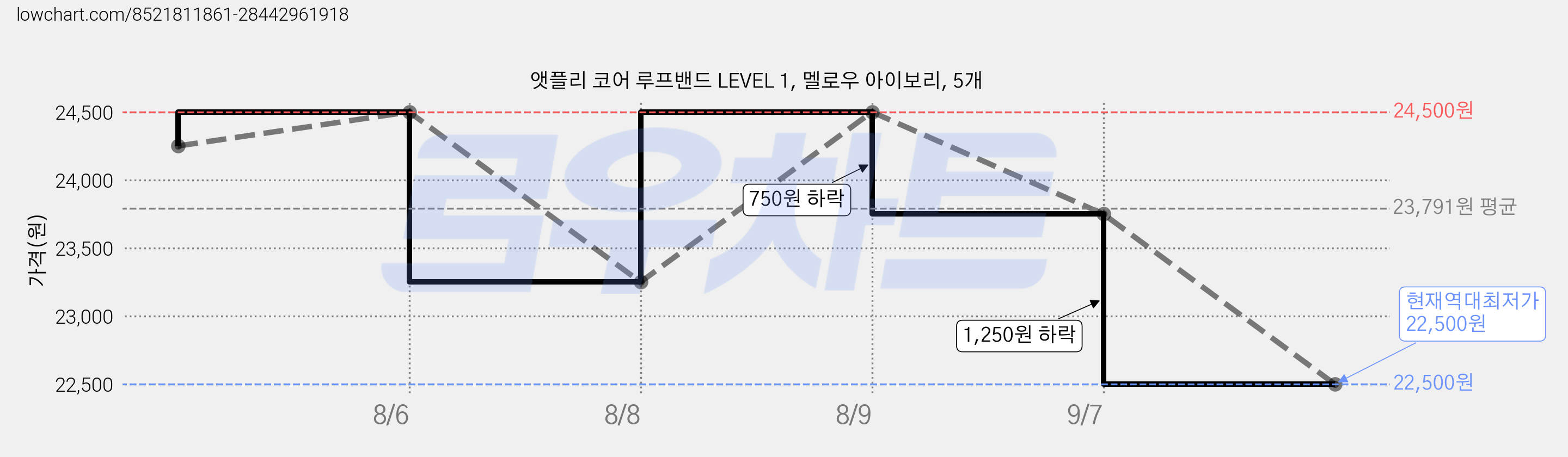 앳플리 코어 루프밴드 LEVEL 1, 멜로우 아이보리, 5개 가격 변동 차트, 현재가 22,500원, 역대최저가