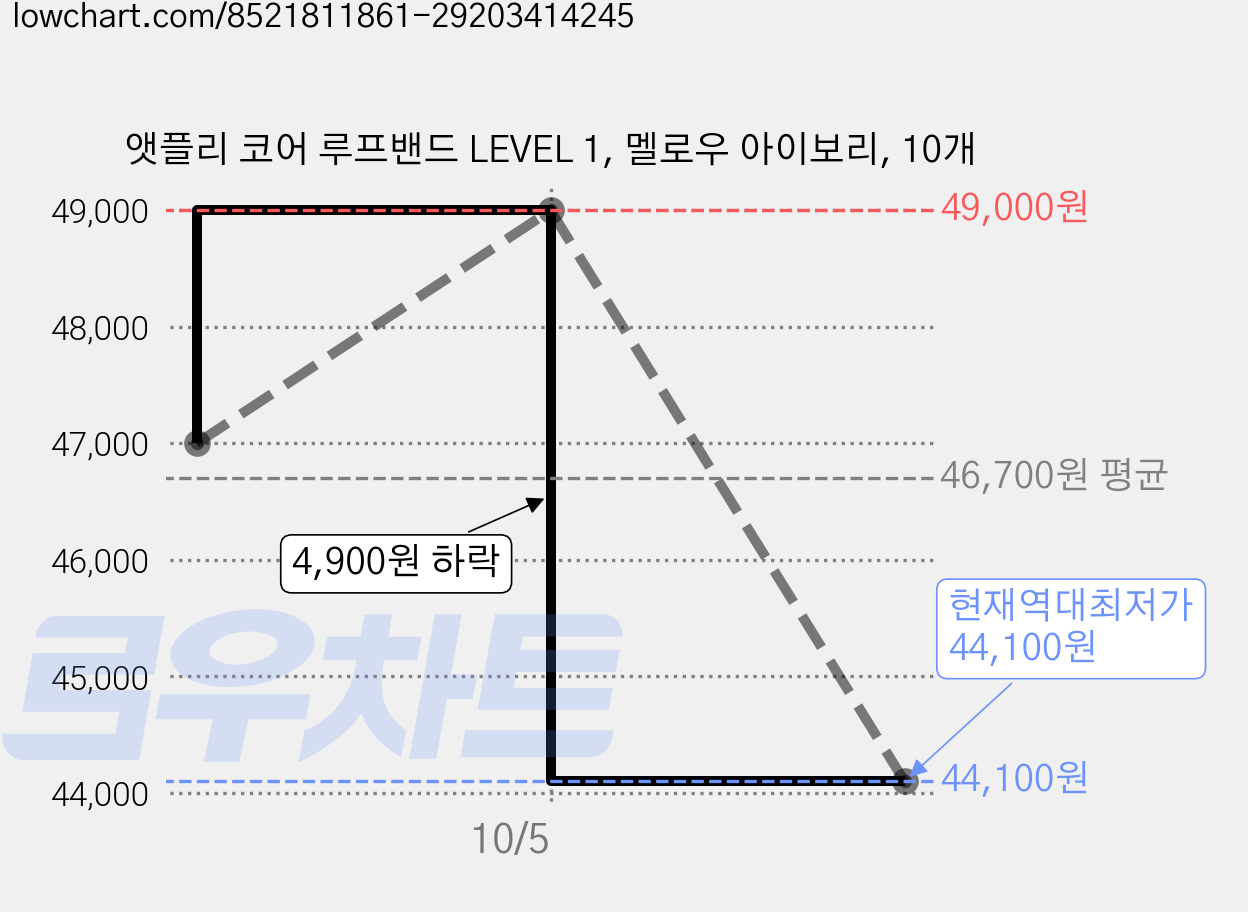 앳플리 코어 루프밴드 LEVEL 1, 멜로우 아이보리, 10개 가격 변동 차트, 현재가 44,100원, 역대최저가