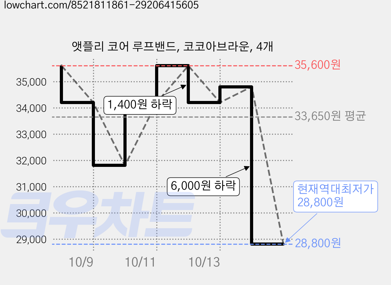 앳플리 코어 루프밴드, 코코아브라운, 4개 가격 변동 차트, 현재가 28,800원, 역대최저가