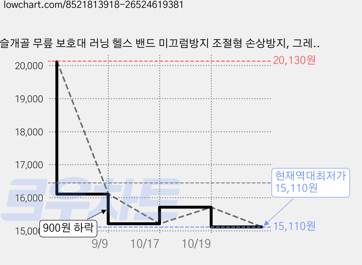 슬개골 무릎 보호대 러닝 헬스 밴드 미끄럼방지 조절형 손상방지, 그레이, 2개 가격 변동 차트, 현재가 15,110원, 역대최저가